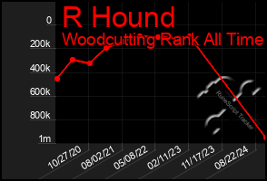 Total Graph of R Hound