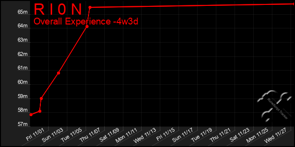 Last 31 Days Graph of R I 0 N