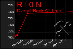 Total Graph of R I 0 N