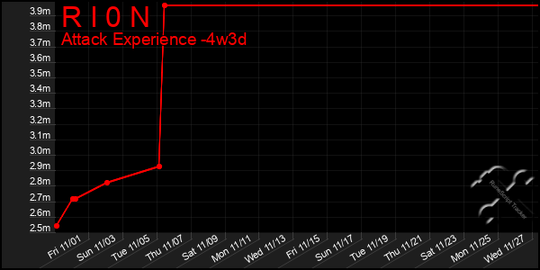 Last 31 Days Graph of R I 0 N