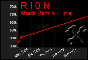 Total Graph of R I 0 N