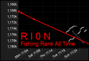 Total Graph of R I 0 N