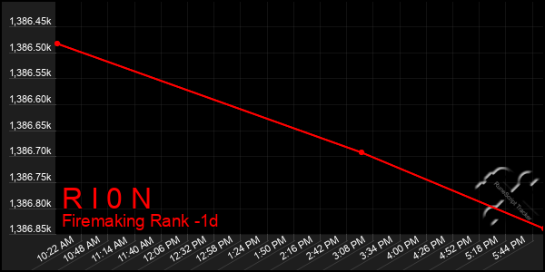 Last 24 Hours Graph of R I 0 N