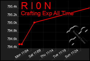 Total Graph of R I 0 N