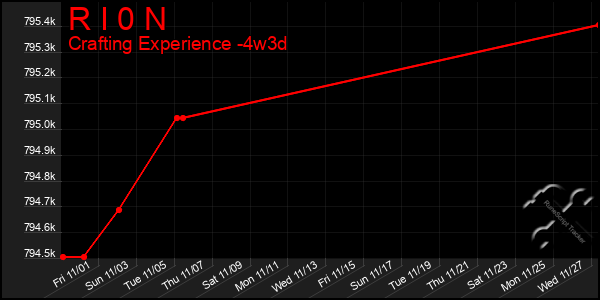 Last 31 Days Graph of R I 0 N