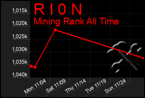 Total Graph of R I 0 N