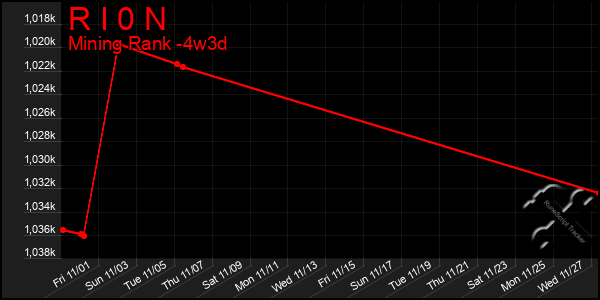 Last 31 Days Graph of R I 0 N