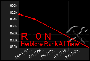 Total Graph of R I 0 N