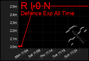 Total Graph of R I 0 N