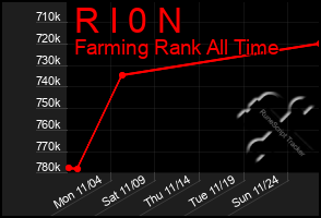 Total Graph of R I 0 N