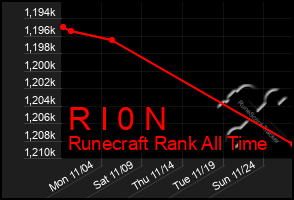 Total Graph of R I 0 N