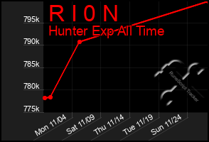 Total Graph of R I 0 N