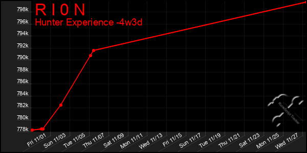 Last 31 Days Graph of R I 0 N