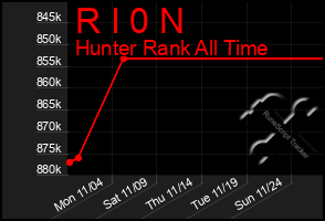 Total Graph of R I 0 N