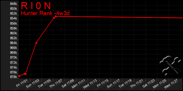 Last 31 Days Graph of R I 0 N