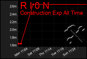 Total Graph of R I 0 N