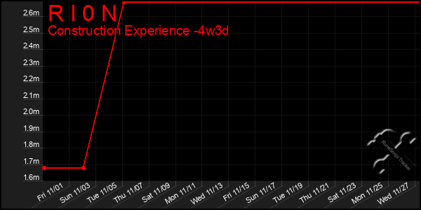 Last 31 Days Graph of R I 0 N