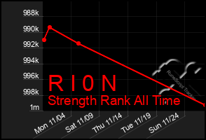 Total Graph of R I 0 N