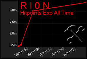 Total Graph of R I 0 N