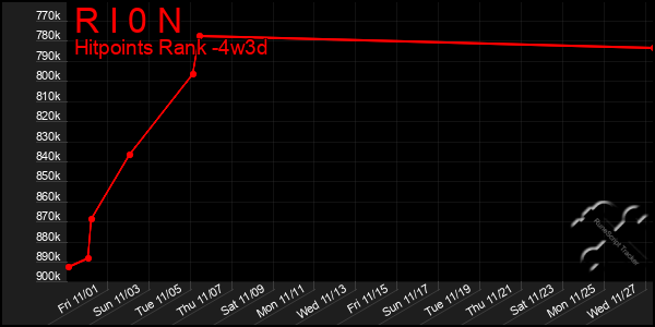 Last 31 Days Graph of R I 0 N