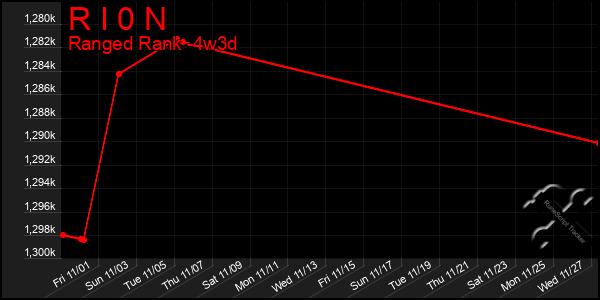 Last 31 Days Graph of R I 0 N