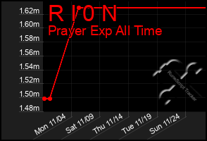 Total Graph of R I 0 N