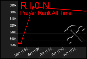 Total Graph of R I 0 N