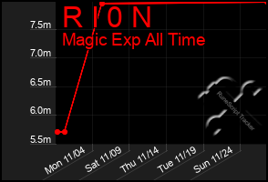 Total Graph of R I 0 N