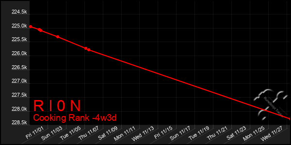 Last 31 Days Graph of R I 0 N