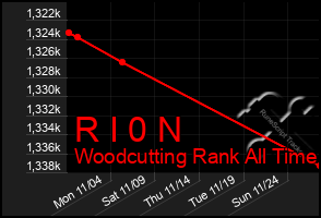 Total Graph of R I 0 N