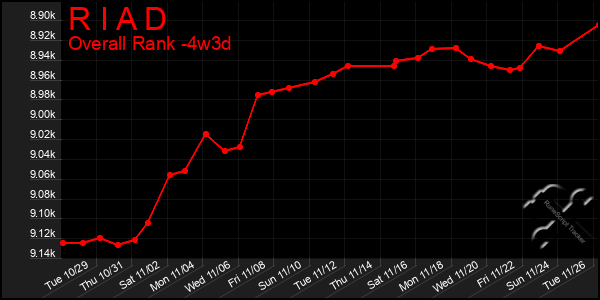 Last 31 Days Graph of R I A D