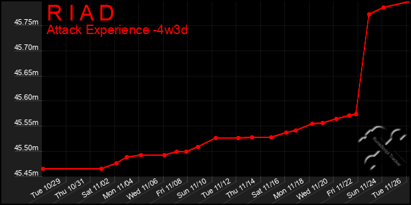 Last 31 Days Graph of R I A D