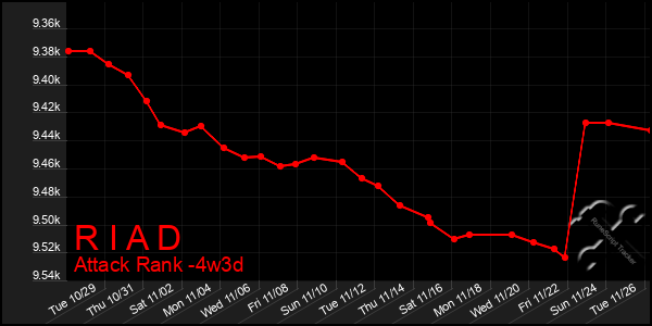 Last 31 Days Graph of R I A D