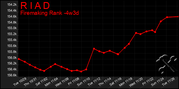 Last 31 Days Graph of R I A D