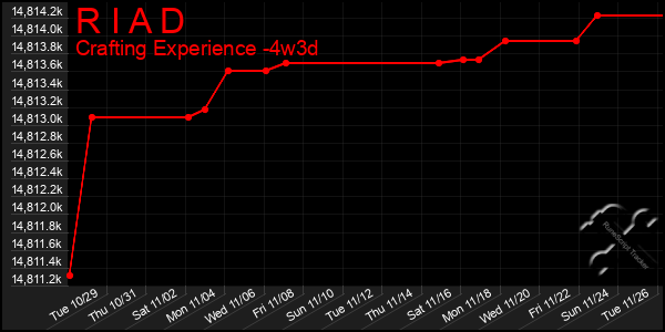 Last 31 Days Graph of R I A D