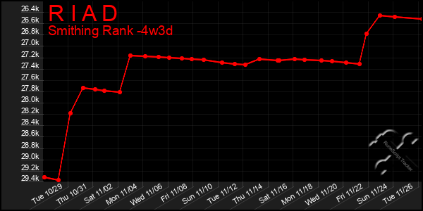 Last 31 Days Graph of R I A D