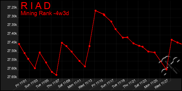 Last 31 Days Graph of R I A D