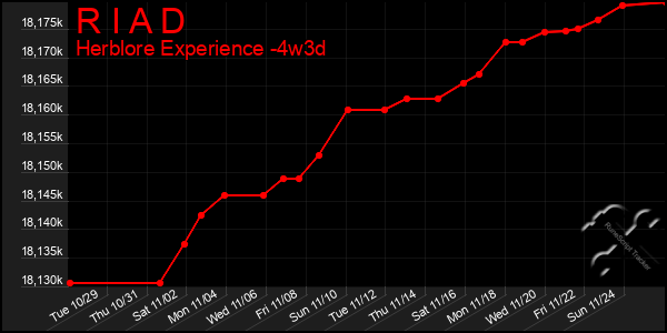 Last 31 Days Graph of R I A D