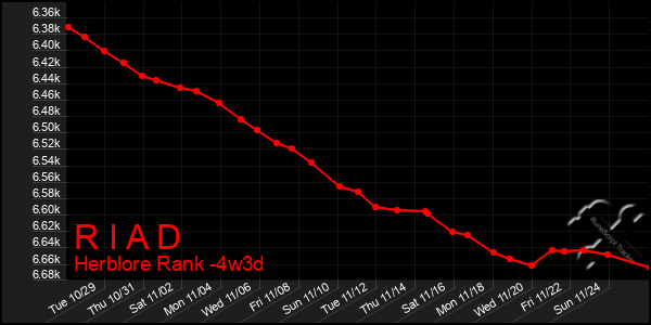 Last 31 Days Graph of R I A D