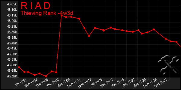 Last 31 Days Graph of R I A D