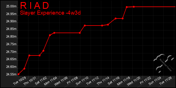 Last 31 Days Graph of R I A D