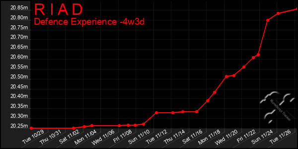 Last 31 Days Graph of R I A D