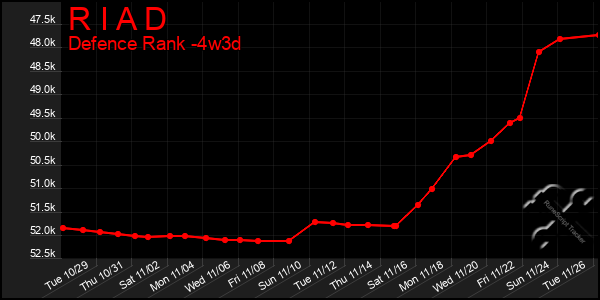 Last 31 Days Graph of R I A D