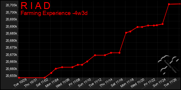 Last 31 Days Graph of R I A D