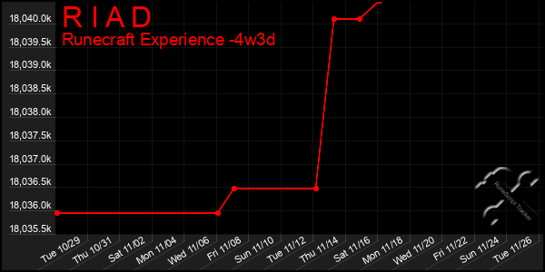 Last 31 Days Graph of R I A D