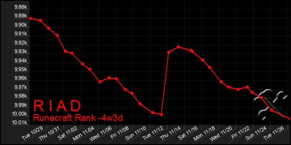 Last 31 Days Graph of R I A D