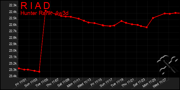 Last 31 Days Graph of R I A D