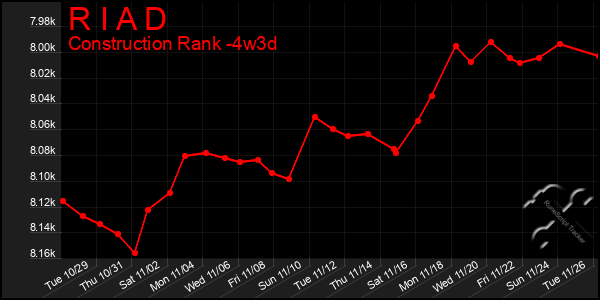 Last 31 Days Graph of R I A D