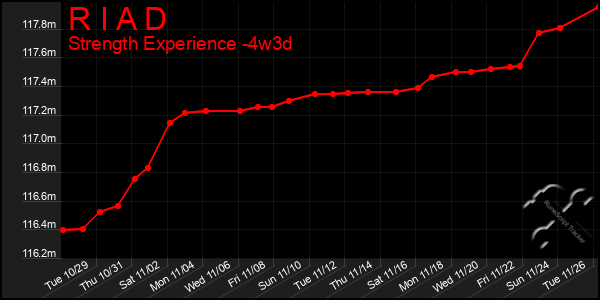 Last 31 Days Graph of R I A D