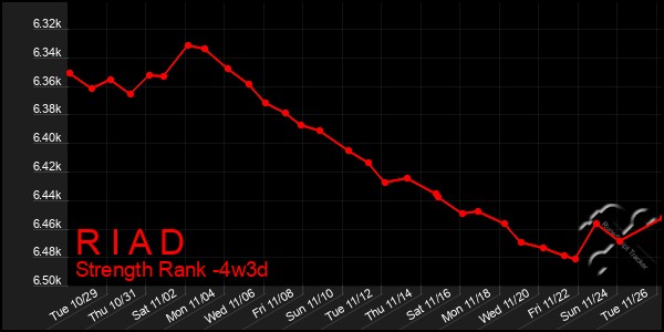 Last 31 Days Graph of R I A D